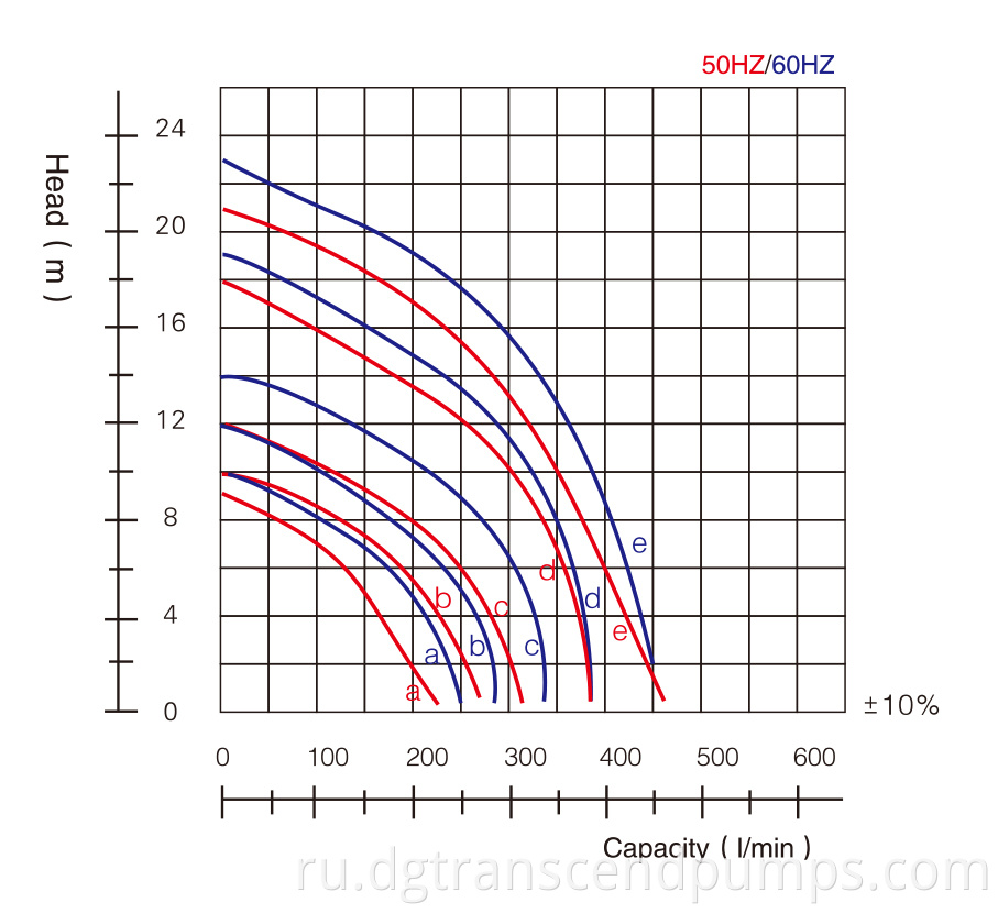 Chemical Vertical Pump Curve